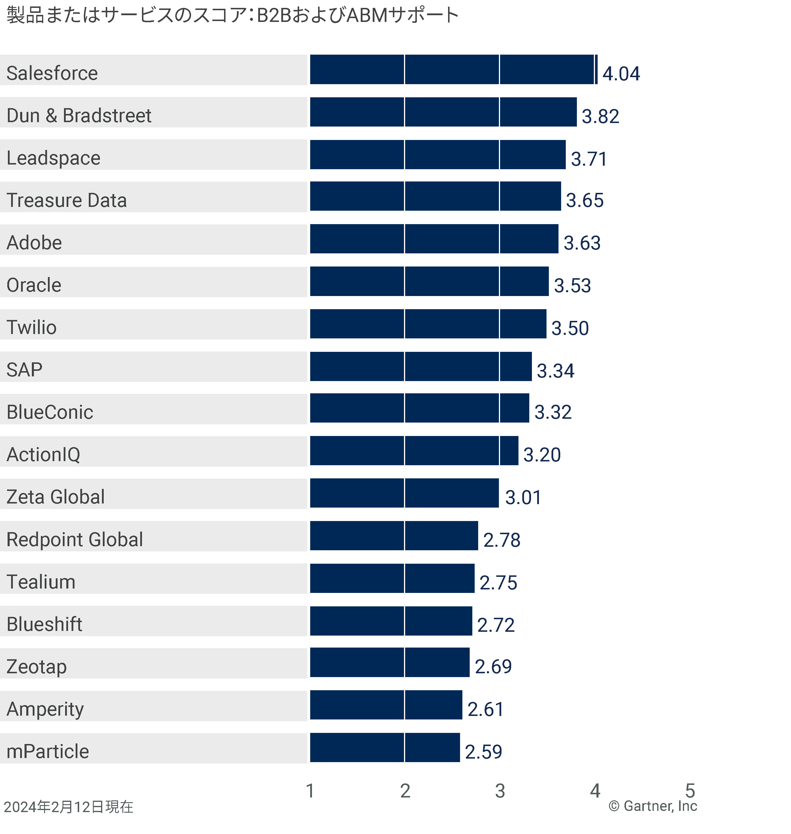 A chart showing vendor product scores for the B2B and ABM support use case. 